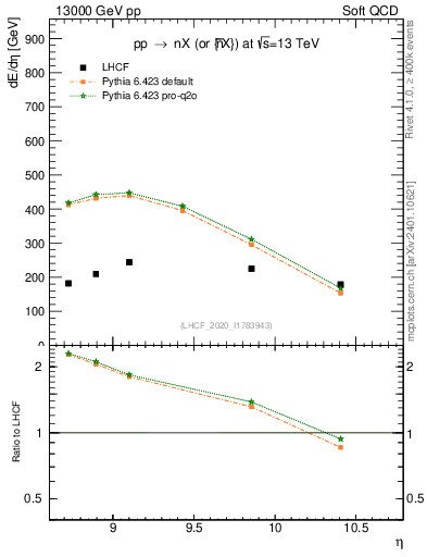 Plot of n.eflow in 13000 GeV pp collisions