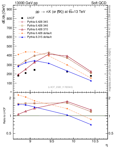 Plot of n.eflow in 13000 GeV pp collisions