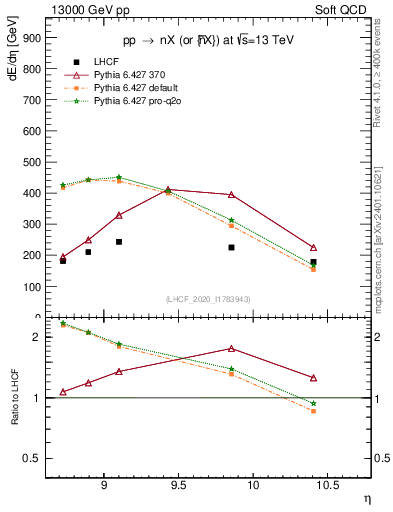 Plot of n.eflow in 13000 GeV pp collisions