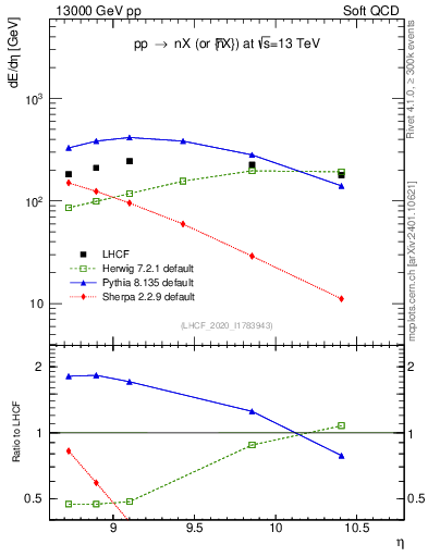 Plot of n.eflow in 13000 GeV pp collisions