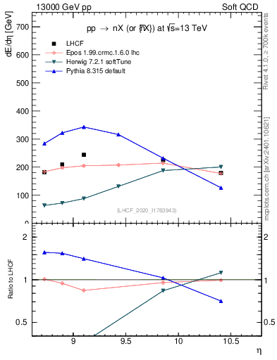 Plot of n.eflow in 13000 GeV pp collisions