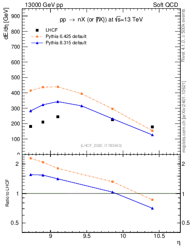 Plot of n.eflow in 13000 GeV pp collisions