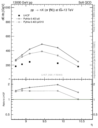 Plot of n.eflow in 13000 GeV pp collisions