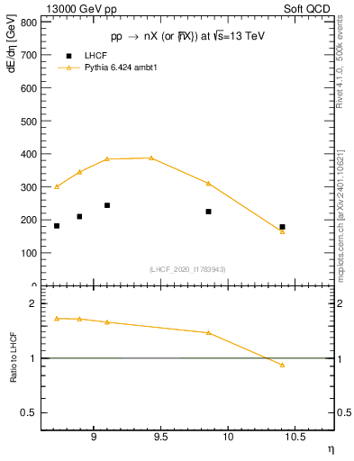 Plot of n.eflow in 13000 GeV pp collisions