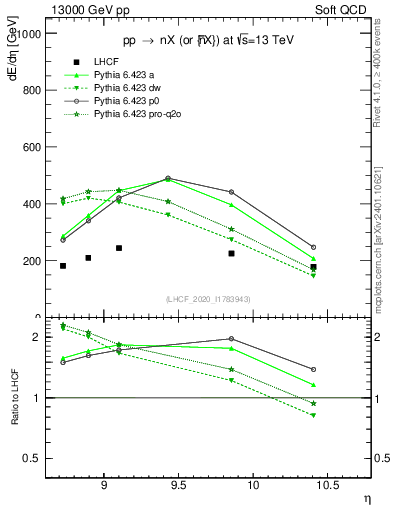 Plot of n.eflow in 13000 GeV pp collisions