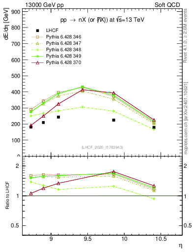 Plot of n.eflow in 13000 GeV pp collisions
