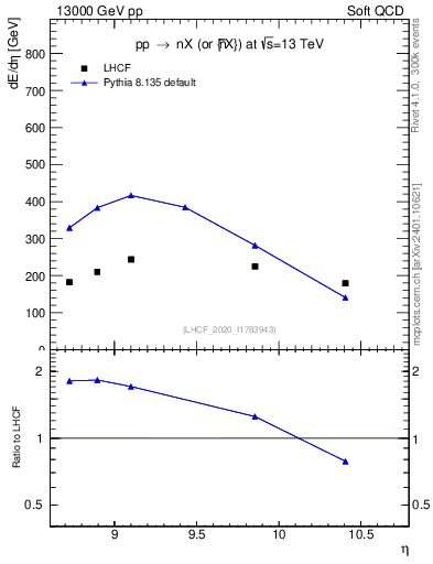 Plot of n.eflow in 13000 GeV pp collisions