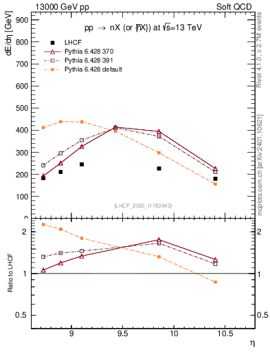 Plot of n.eflow in 13000 GeV pp collisions