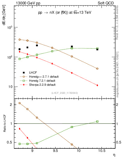 Plot of n.eflow in 13000 GeV pp collisions