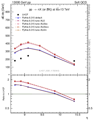Plot of n.eflow in 13000 GeV pp collisions