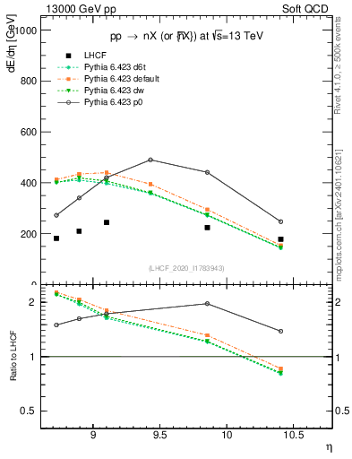 Plot of n.eflow in 13000 GeV pp collisions