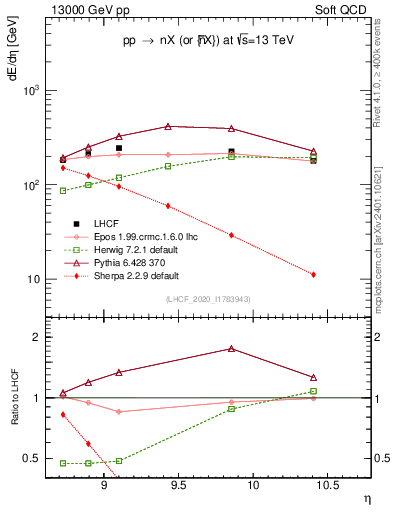 Plot of n.eflow in 13000 GeV pp collisions