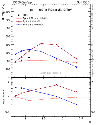 Plot of n.eflow in 13000 GeV pp collisions