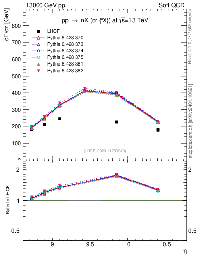 Plot of n.eflow in 13000 GeV pp collisions