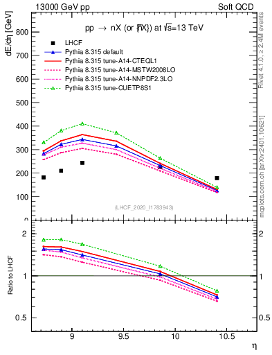 Plot of n.eflow in 13000 GeV pp collisions