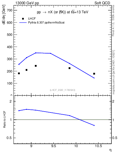 Plot of n.eflow in 13000 GeV pp collisions