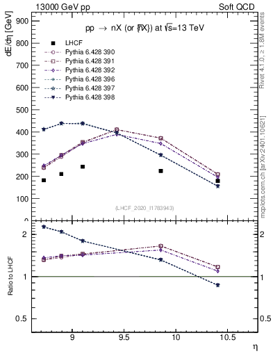 Plot of n.eflow in 13000 GeV pp collisions