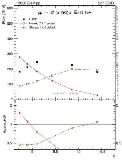 Plot of n.eflow in 13000 GeV pp collisions