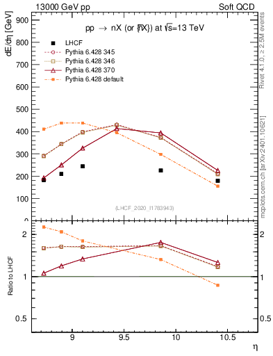 Plot of n.eflow in 13000 GeV pp collisions
