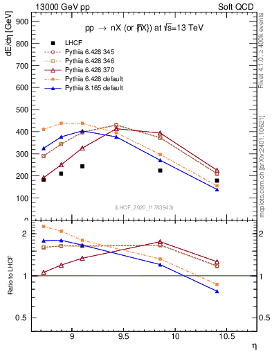 Plot of n.eflow in 13000 GeV pp collisions