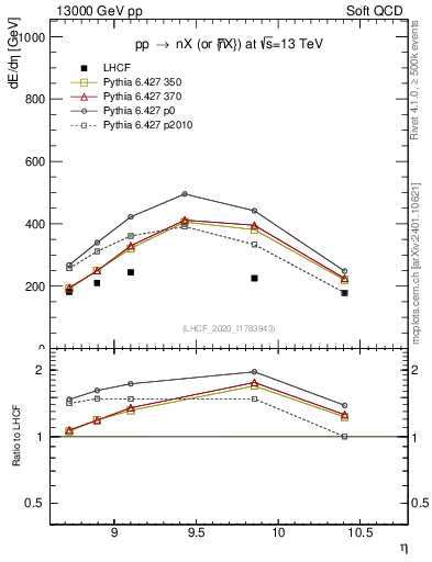 Plot of n.eflow in 13000 GeV pp collisions