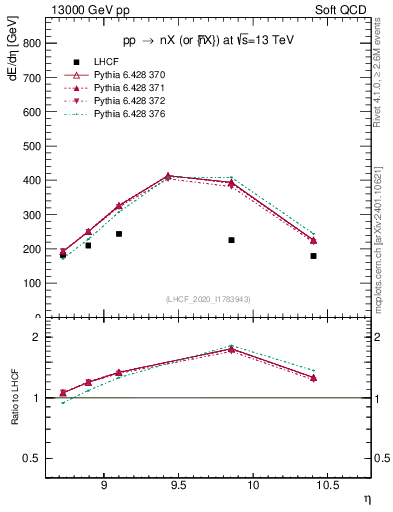 Plot of n.eflow in 13000 GeV pp collisions
