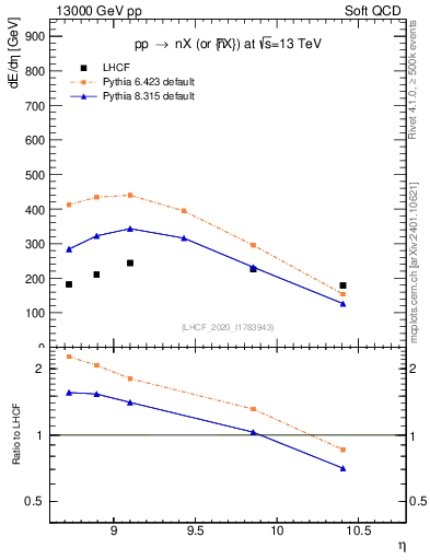 Plot of n.eflow in 13000 GeV pp collisions