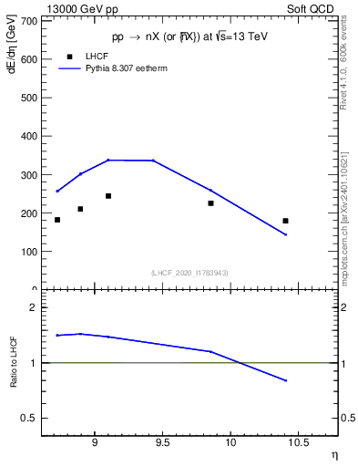 Plot of n.eflow in 13000 GeV pp collisions