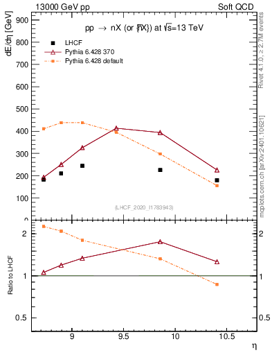 Plot of n.eflow in 13000 GeV pp collisions