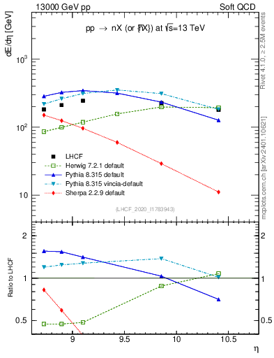 Plot of n.eflow in 13000 GeV pp collisions