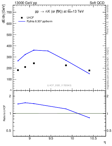 Plot of n.eflow in 13000 GeV pp collisions
