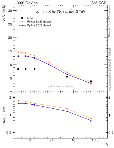 Plot of n.eflow in 13000 GeV pp collisions