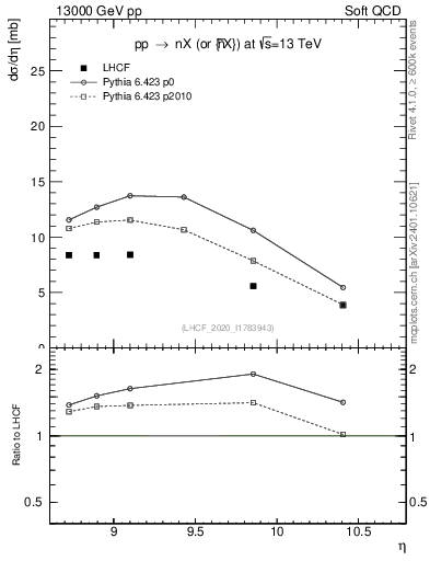 Plot of n.eflow in 13000 GeV pp collisions