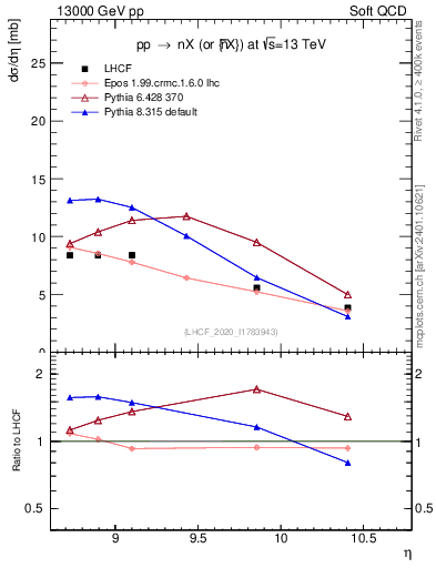 Plot of n.eflow in 13000 GeV pp collisions