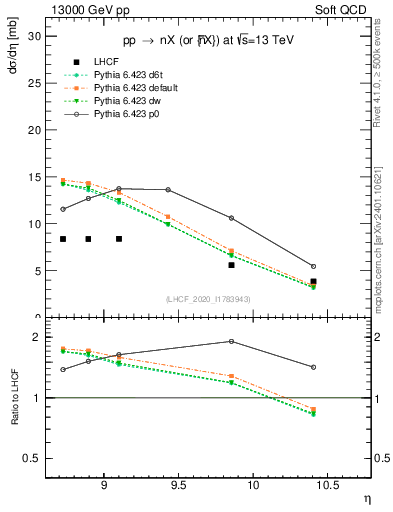 Plot of n.eflow in 13000 GeV pp collisions