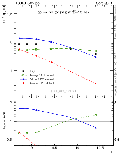 Plot of n.eflow in 13000 GeV pp collisions