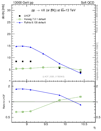Plot of n.eflow in 13000 GeV pp collisions