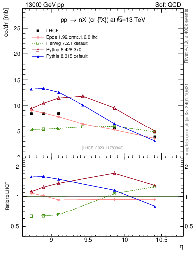 Plot of n.eflow in 13000 GeV pp collisions