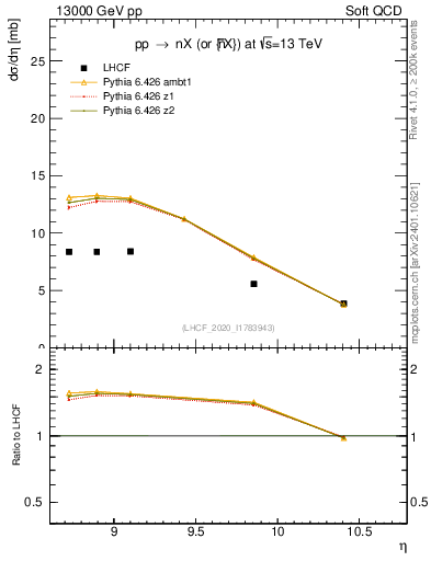 Plot of n.eflow in 13000 GeV pp collisions