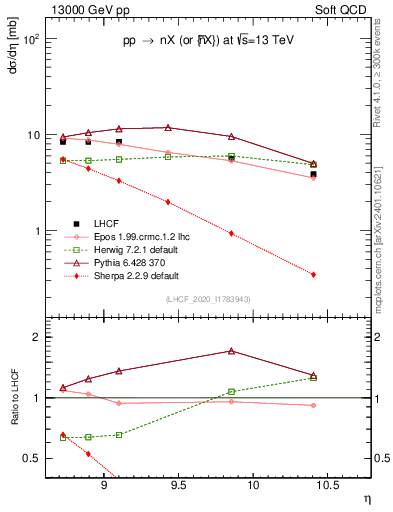 Plot of n.eflow in 13000 GeV pp collisions