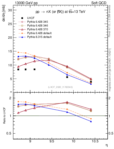 Plot of n.eflow in 13000 GeV pp collisions