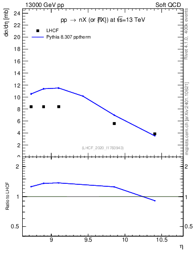 Plot of n.eflow in 13000 GeV pp collisions