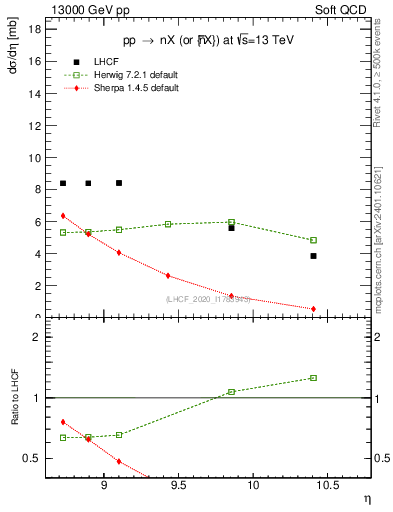 Plot of n.eflow in 13000 GeV pp collisions