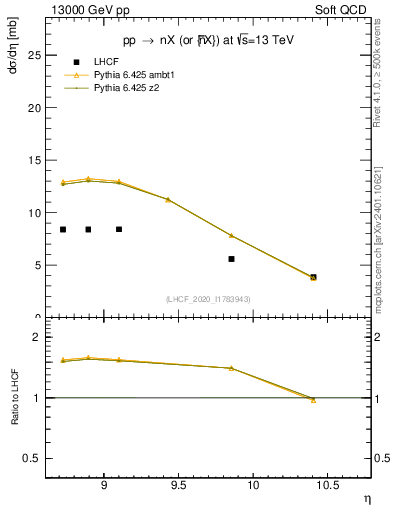 Plot of n.eflow in 13000 GeV pp collisions