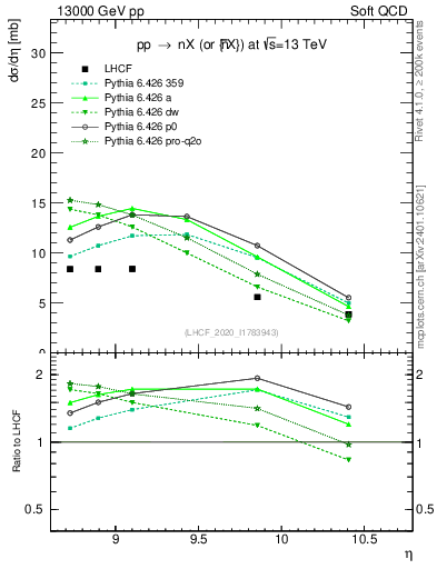 Plot of n.eflow in 13000 GeV pp collisions