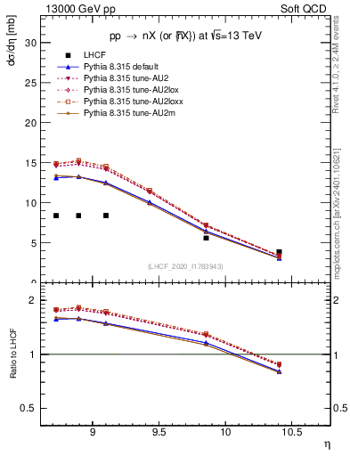 Plot of n.eflow in 13000 GeV pp collisions