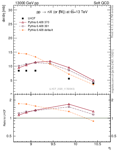 Plot of n.eflow in 13000 GeV pp collisions