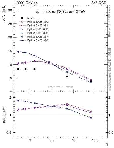Plot of n.eflow in 13000 GeV pp collisions