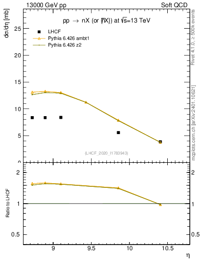 Plot of n.eflow in 13000 GeV pp collisions