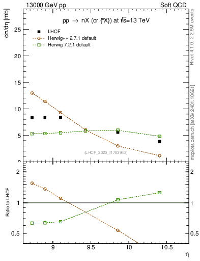 Plot of n.eflow in 13000 GeV pp collisions